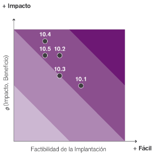 Gráfica de datos